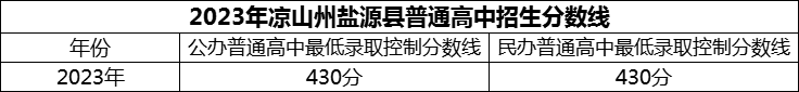 2024年涼山州鹽源縣民族中學招生分數(shù)是多少分？