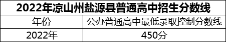 2024年涼山州鹽源縣民族中學招生分數(shù)是多少分？