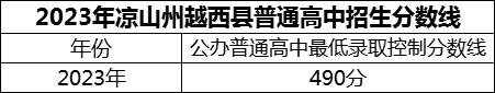 2024年涼山州越西中學(xué)招生分?jǐn)?shù)是多少分？
