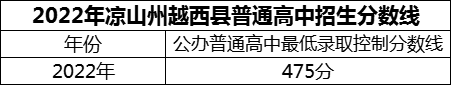 2024年涼山州越西中學(xué)招生分?jǐn)?shù)是多少分？