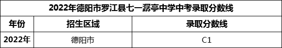 2024年德陽市羅江縣七一潺亭中學(xué)招生分?jǐn)?shù)是多少分？