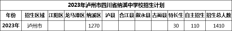 2024年瀘州市四川省納溪中學(xué)校招生計劃是多少？