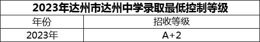 2024年達(dá)州市達(dá)州中學(xué)招生分?jǐn)?shù)是多少分？