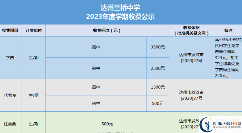 2024年達(dá)州市達(dá)州蘭橋中學(xué)學(xué)費(fèi)多少錢？