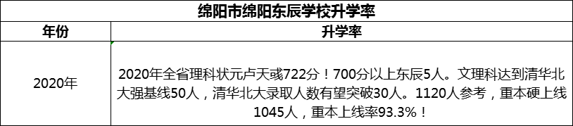 2024年綿陽市綿陽東辰學(xué)校升學(xué)率怎么樣？