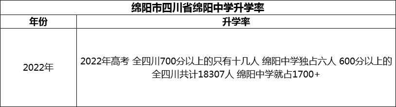 2024年綿陽市四川省綿陽中學(xué)升學(xué)率怎么樣？