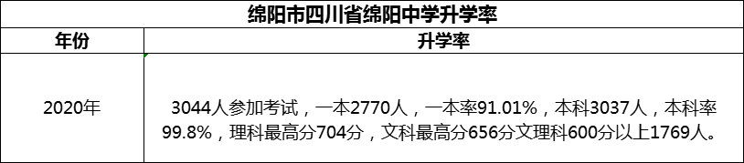2024年綿陽市四川省綿陽中學(xué)升學(xué)率怎么樣？