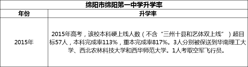 2024年綿陽市綿陽第一中學(xué)升學(xué)率怎么樣？