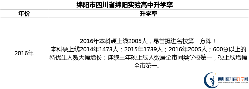 2024年綿陽市四川省綿陽實驗高中升學率怎么樣？