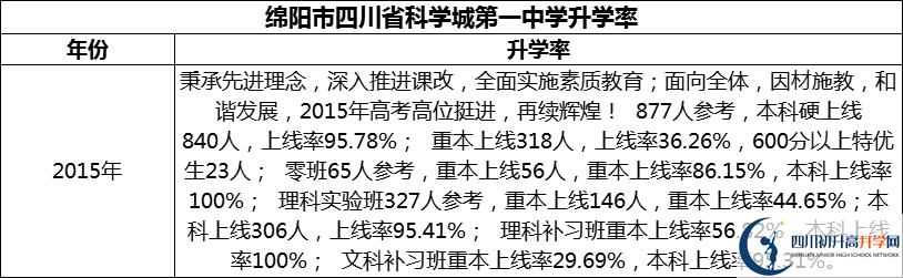 2024年綿陽市四川省科學城第一中學升學率怎么樣？