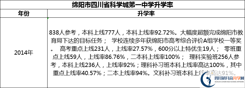 2024年綿陽市四川省科學城第一中學升學率怎么樣？