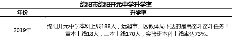 2024年綿陽市綿陽開元中學(xué)升學(xué)率怎么樣？