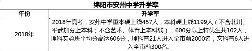 2024年綿陽市安州中學升學率怎么樣？