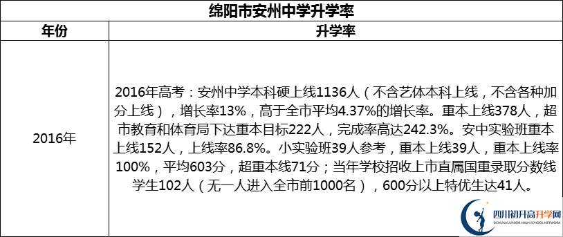 2024年綿陽市安州中學升學率怎么樣？