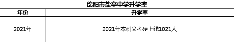 2024年綿陽(yáng)市鹽亭中學(xué)升學(xué)率怎么樣？