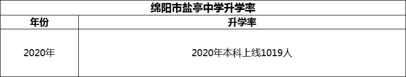 2024年綿陽(yáng)市鹽亭中學(xué)升學(xué)率怎么樣？