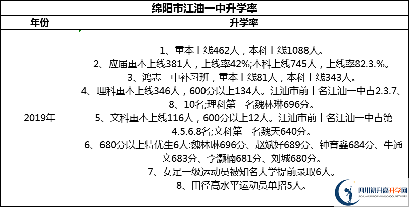 2024年綿陽(yáng)市江油一中升學(xué)率怎么樣？
