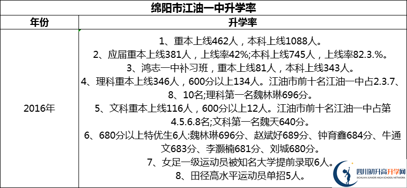 2024年綿陽(yáng)市江油一中升學(xué)率怎么樣？