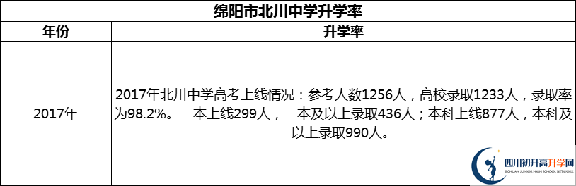 2024年綿陽市北川中學升學率怎么樣？