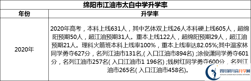 2024年綿陽市江油市太白中學(xué)升學(xué)率怎么樣？