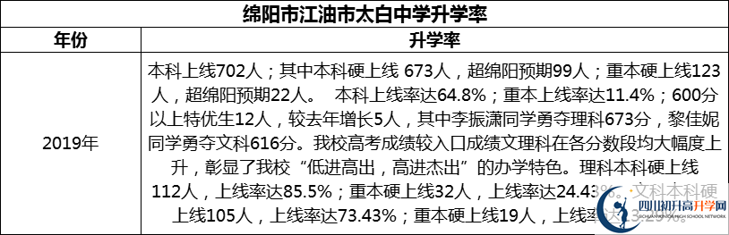 2024年綿陽市江油市太白中學(xué)升學(xué)率怎么樣？