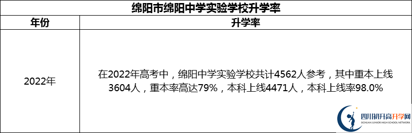 2024年綿陽市綿陽中學(xué)實(shí)驗(yàn)學(xué)校升學(xué)率怎么樣？