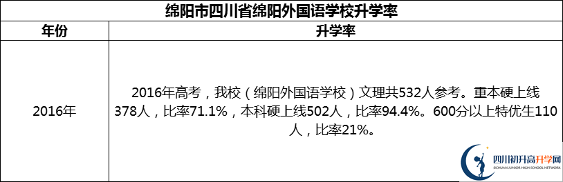 2024年綿陽市四川省綿陽外國語學(xué)校升學(xué)率怎么樣？