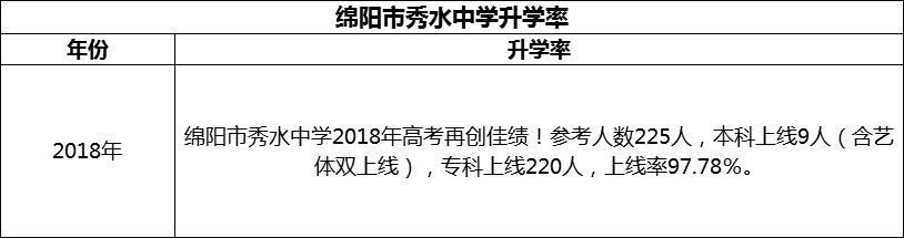 2024年綿陽(yáng)市秀水中學(xué)升學(xué)率怎么樣？