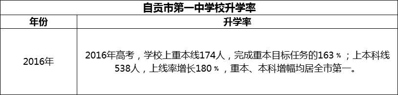 2024年自貢市第一中學(xué)校升學(xué)率怎么樣？