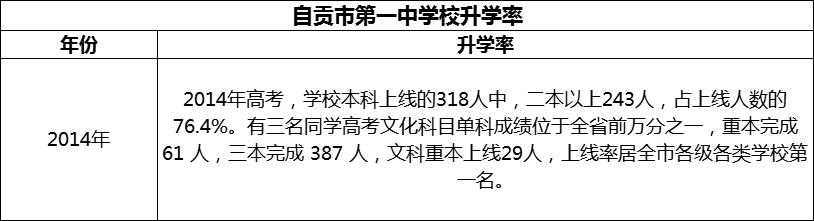 2024年自貢市第一中學(xué)校升學(xué)率怎么樣？