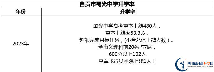 2024年自貢市蜀光中學(xué)升學(xué)率怎么樣？