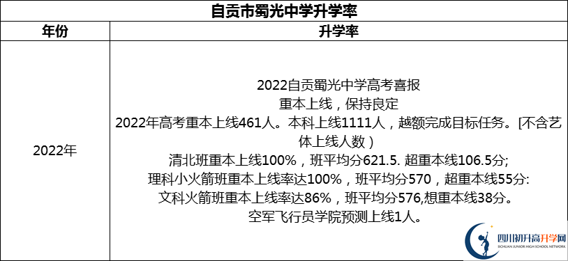 2024年自貢市蜀光中學(xué)升學(xué)率怎么樣？