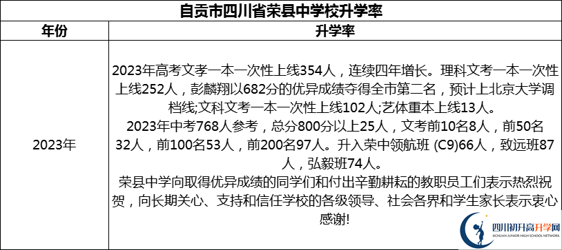 2024年自貢市四川省榮縣中學(xué)校升學(xué)率怎么樣？