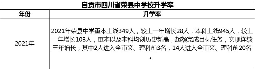 2024年自貢市四川省榮縣中學(xué)校升學(xué)率怎么樣？