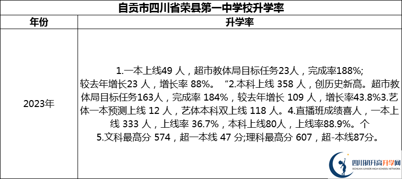 2024年自貢市四川省榮縣第一中學(xué)校升學(xué)率怎么樣？