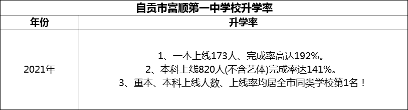 2024年自貢市富順第一中學(xué)校升學(xué)率怎么樣？