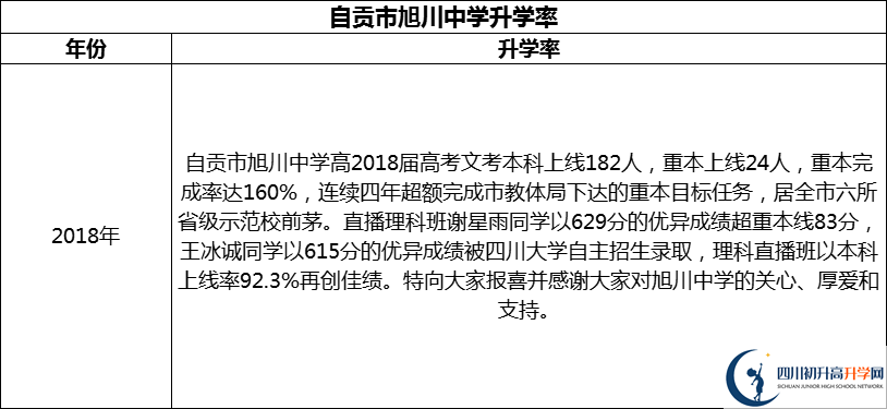 2024年自貢市旭川中學(xué)升學(xué)率怎么樣？