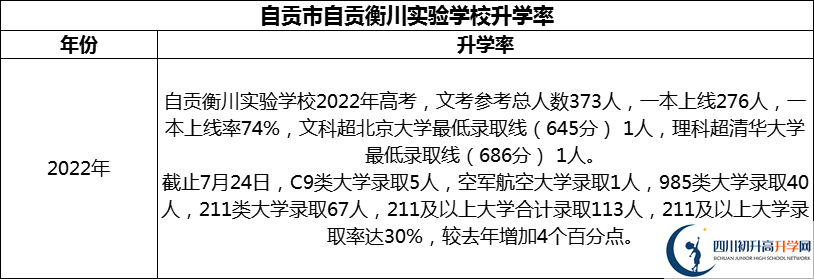 2024年自貢市自貢衡川實(shí)驗(yàn)學(xué)校升學(xué)率怎么樣？