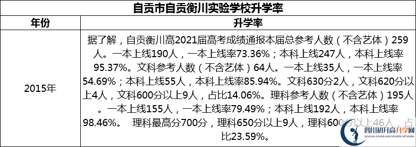 2024年自貢市自貢衡川實(shí)驗(yàn)學(xué)校升學(xué)率怎么樣？