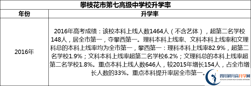 2024年攀枝花市第七高級中學(xué)校升學(xué)率怎么樣？