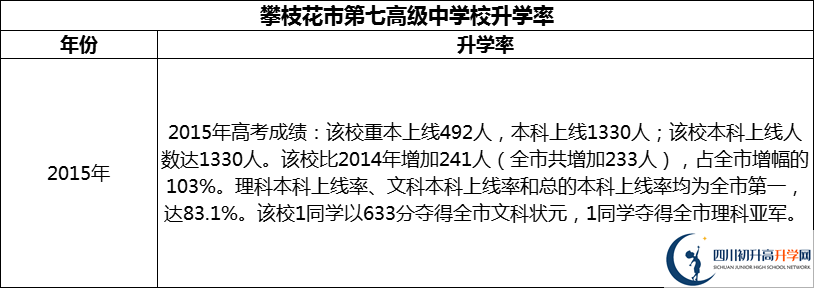 2024年攀枝花市第七高級中學(xué)校升學(xué)率怎么樣？