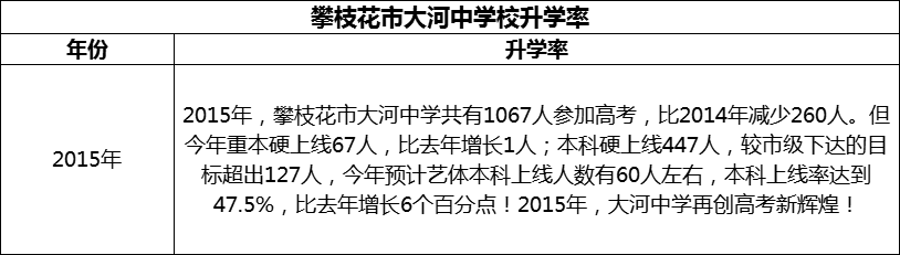 2024年攀枝花市大河中學(xué)校升學(xué)率怎么樣？