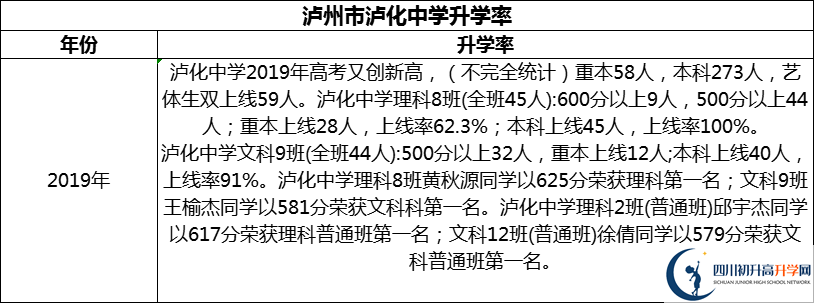 2024年瀘州市瀘化中學(xué)升學(xué)率怎么樣？
