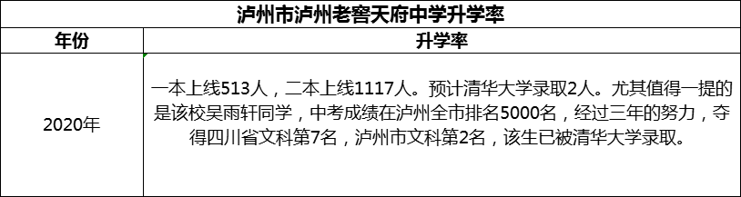 2024年瀘州市瀘州老窖天府中學(xué)升學(xué)率怎么樣？
