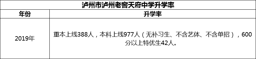 2024年瀘州市瀘州老窖天府中學(xué)升學(xué)率怎么樣？