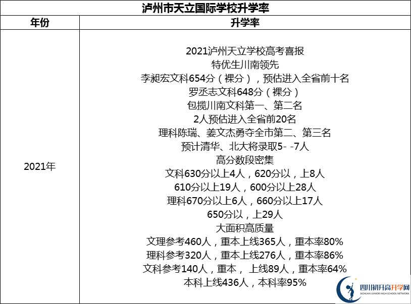 2024年瀘州市天立國際學校升學率怎么樣？