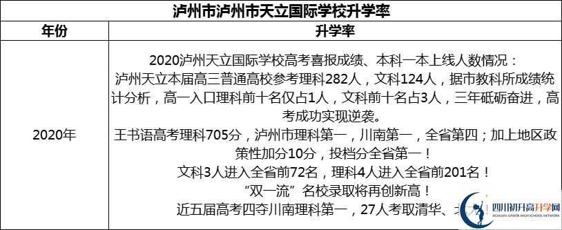 2024年瀘州市天立國際學校升學率怎么樣？