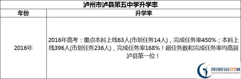 2024年瀘州市瀘縣第五中學升學率怎么樣？