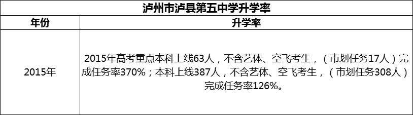 2024年瀘州市瀘縣第五中學升學率怎么樣？
