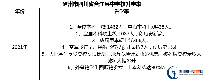 2024年瀘州市四川省合江縣中學校升學率怎么樣？